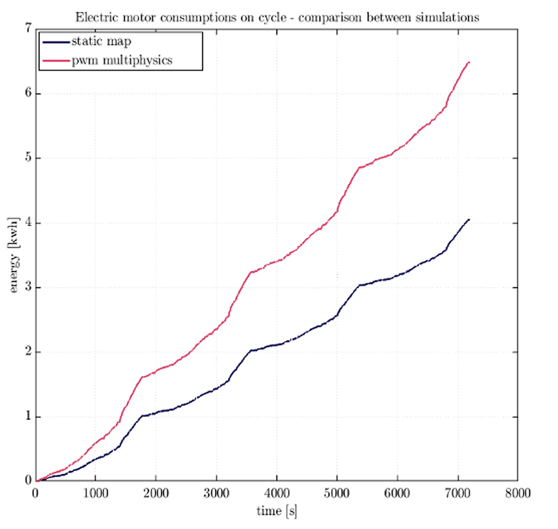 Electric motor consumptions comparison between simulations