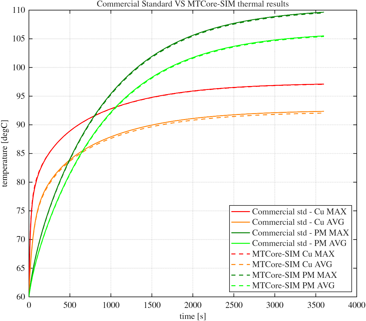 Commercial Standard VS MTCore-SIM thermal results